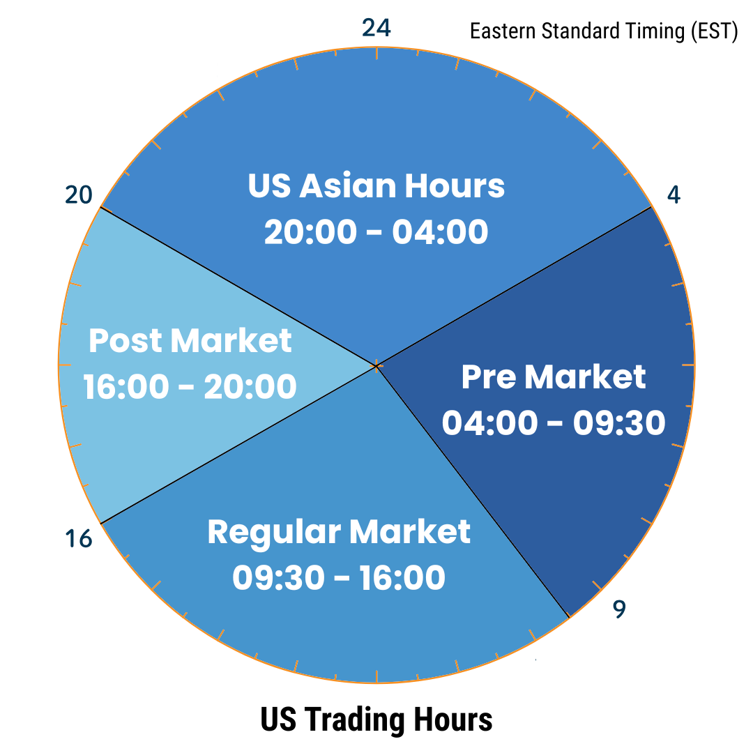 NASDAQ NYSE POEMS Brokerage Trading Platforms Trading Hours