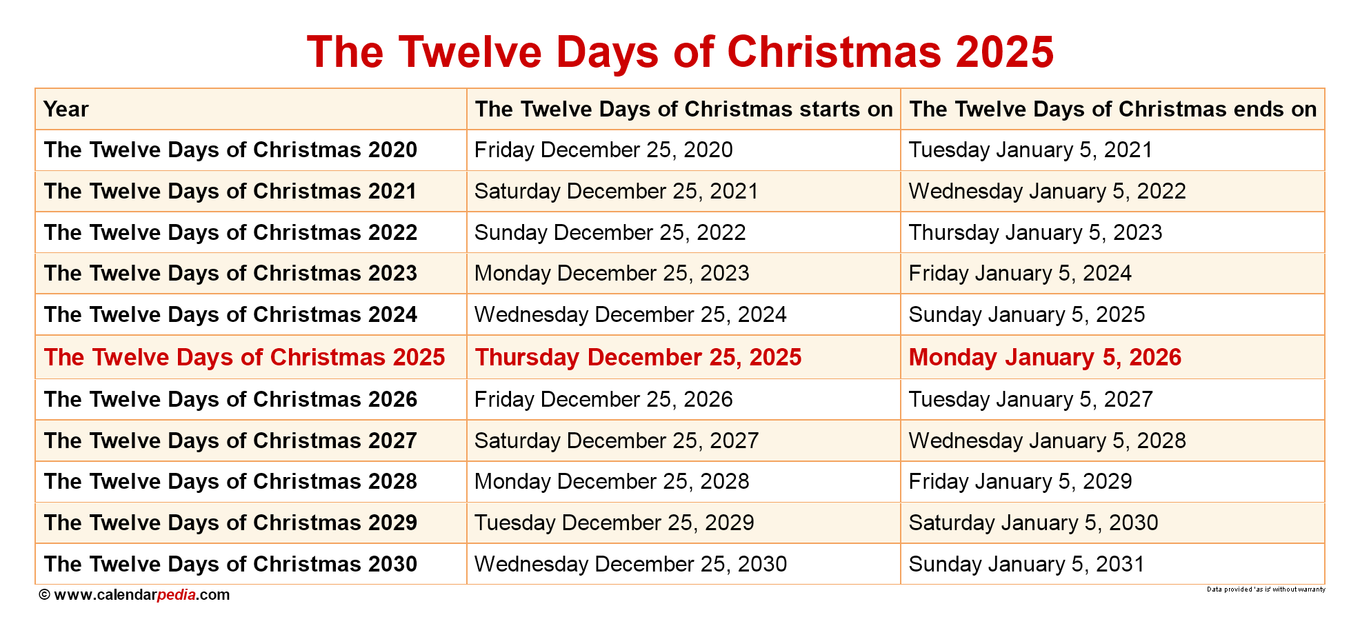 When Is The Twelve Days Of Christmas 2025 